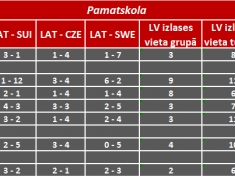 Viktorīnas rezultāti un prognozes