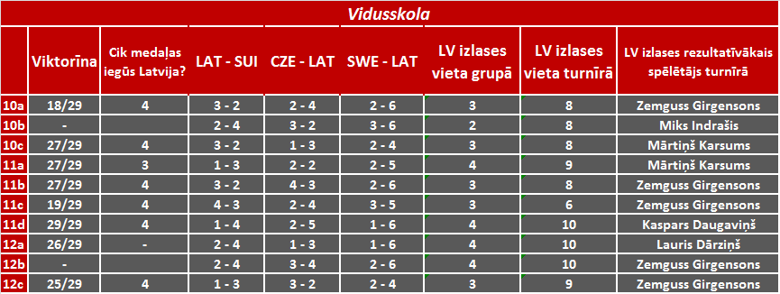 Viduskola